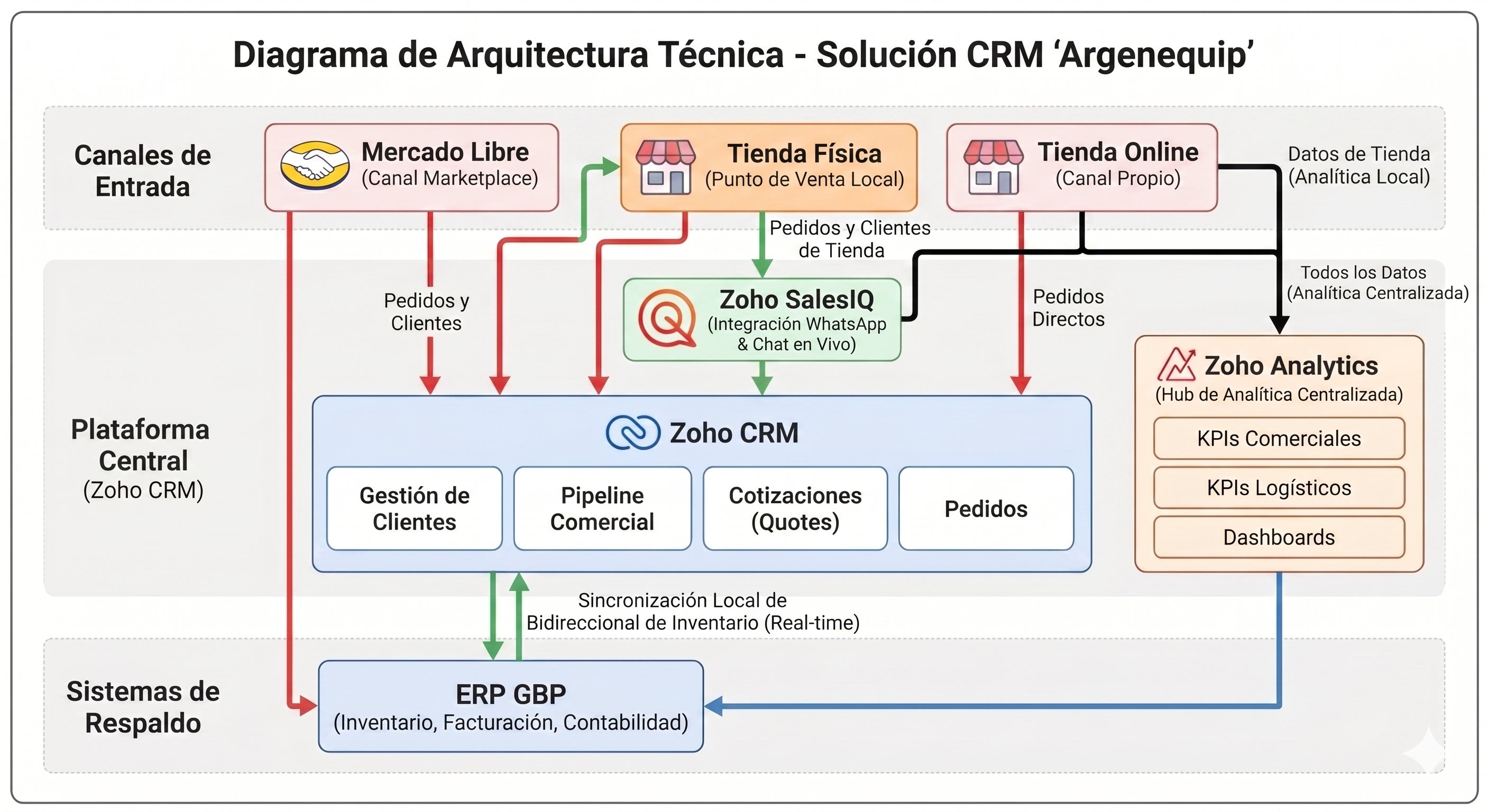 Diagrama de Arquitectura Técnica - Solución CRM Argenequip